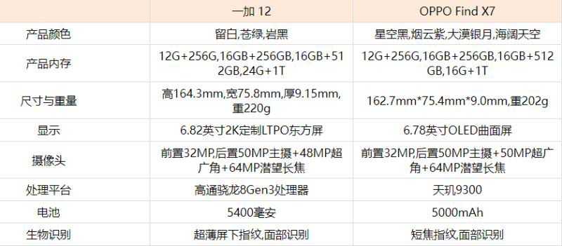 OPPOFindX7和一加12哪个好 OPPOFindX7和一加12区别对比插图2