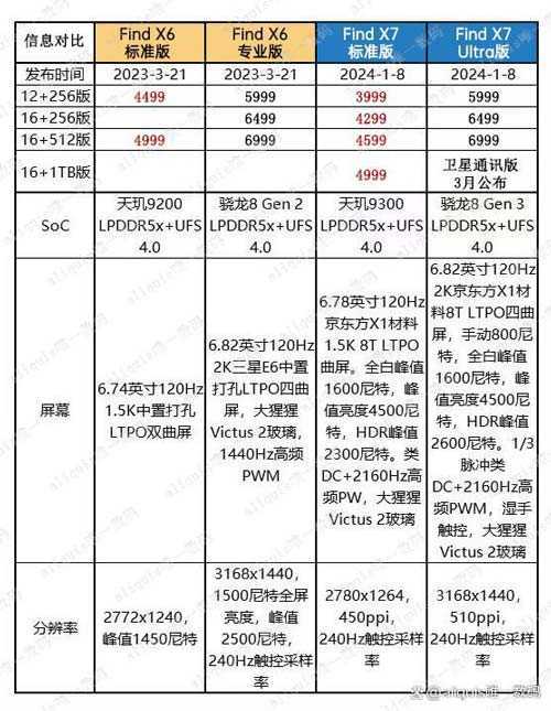 选择OPPO Find 6代还是7代? OPPO Find 6与7系列区别对比插图