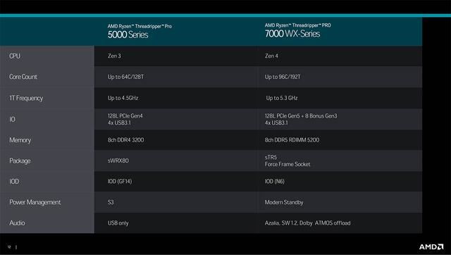 最多96核! AMD Ryzen Threadripper PRO 7000WX系列处理器发布插图4
