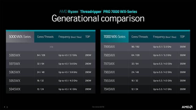 最多96核! AMD Ryzen Threadripper PRO 7000WX系列处理器发布插图6