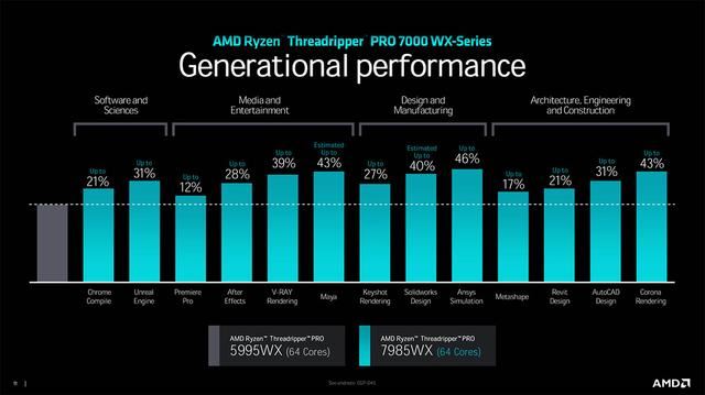 最多96核! AMD Ryzen Threadripper PRO 7000WX系列处理器发布插图10