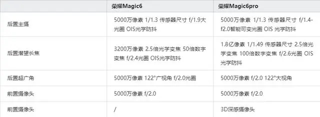 荣耀magic6和荣耀magic6pro哪个好? 一文看懂荣耀Magic6/Magic6 Pro区别插图6