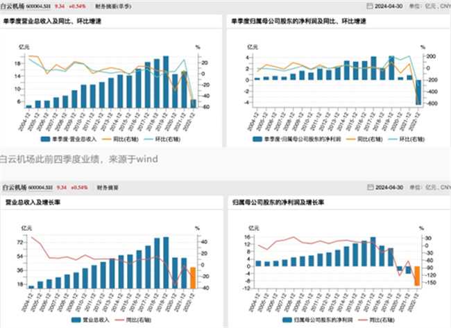 白云机场预计去年扭亏