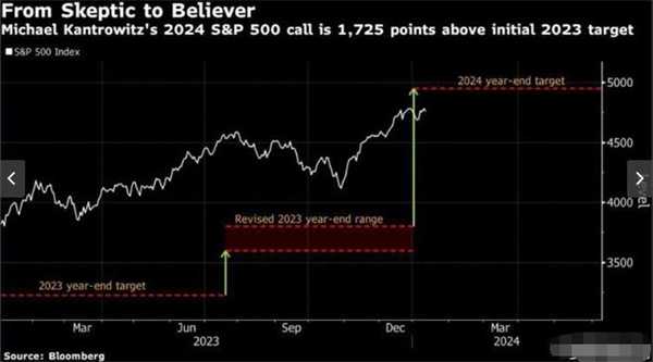 华尔街知名空头预计2024年标普500指数将逼近5000点