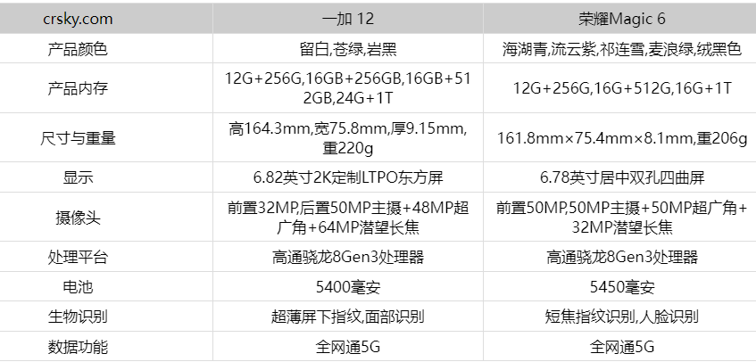 荣耀Magic6和一加12哪款更好 荣耀Magic6和一加12对比评测插图2