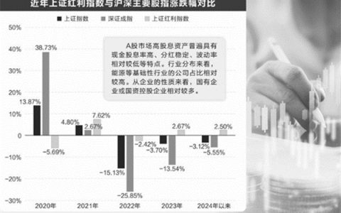 A股高股息资产续数年跑赢大盘特点是什么有何风险