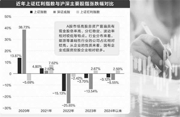 A股高股息资产续数年跑赢大盘特点是什么有何风险