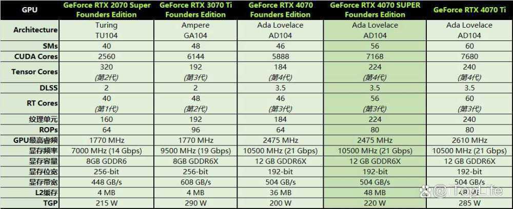 SUPER超能力 NVIDIA GeForce RTX 4070 SUPER显卡首发评测插图14