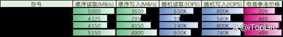 400元档位1TB SSD应该怎么选 固态硬盘推荐性价比插图2