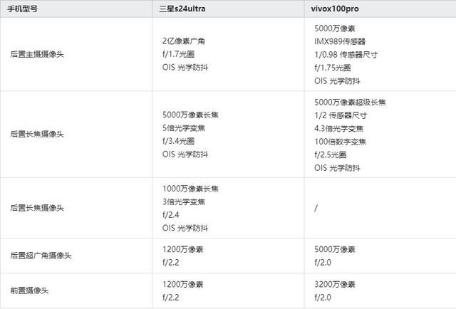 三星s24ultra和vivox100pro哪个好 三星s24ultra和vivox100pro区别对比插图2