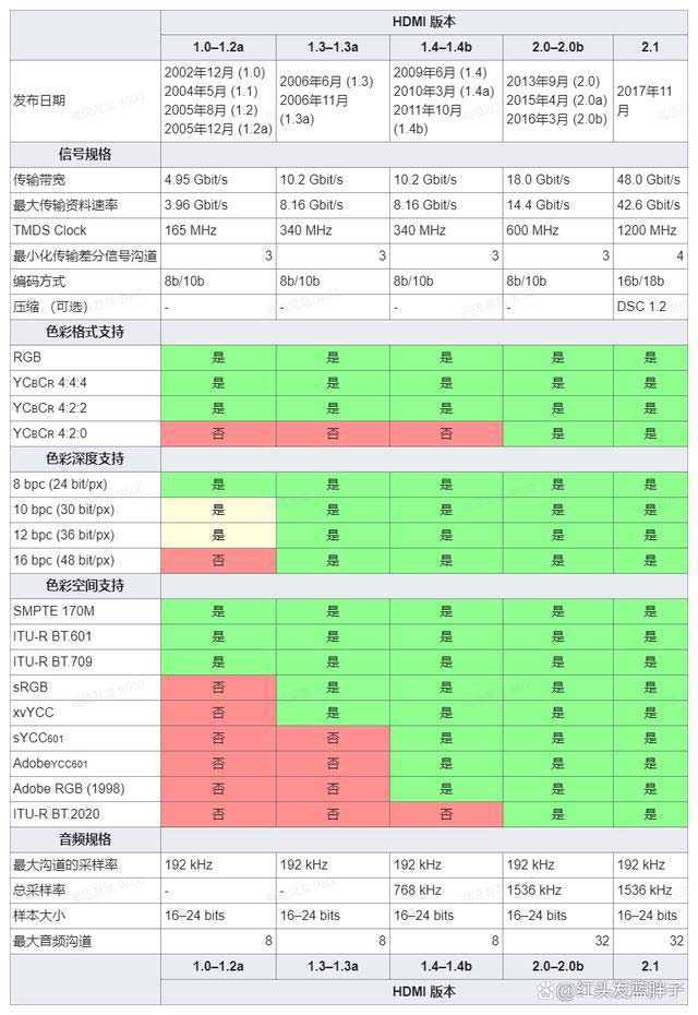 DMI2.0与2.1接口差在哪 HDMI2.0和HDMI2.1区别介绍插图6