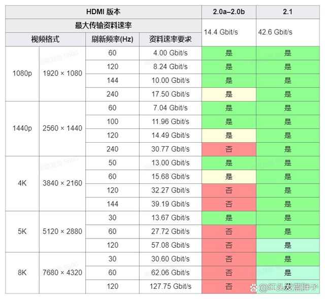 DMI2.0与2.1接口差在哪 HDMI2.0和HDMI2.1区别介绍插图8