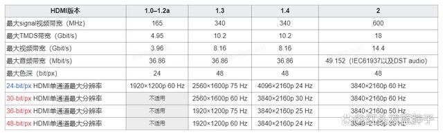 DMI2.0与2.1接口差在哪 HDMI2.0和HDMI2.1区别介绍插图10