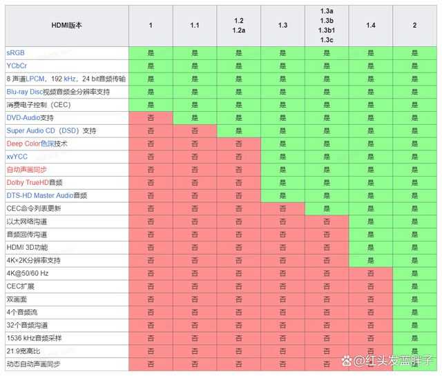 DMI2.0与2.1接口差在哪 HDMI2.0和HDMI2.1区别介绍插图12