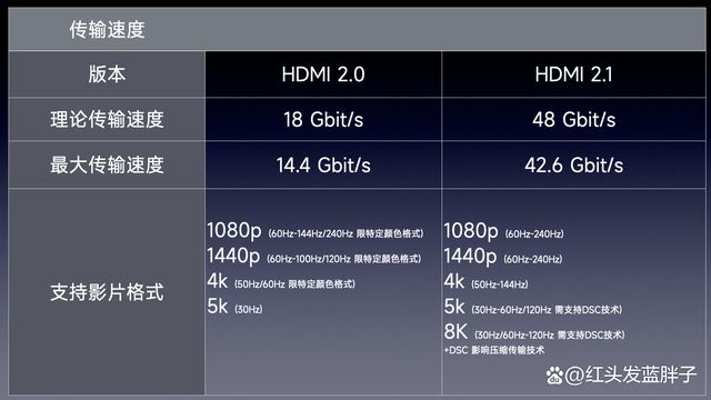 DMI2.0与2.1接口差在哪 HDMI2.0和HDMI2.1区别介绍插图14