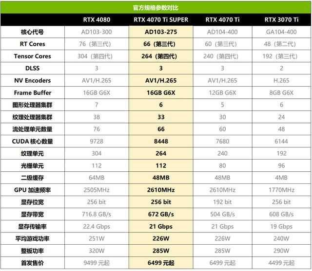 2K游戏新战神 技嘉AORUS RTX 4070 Ti SUPER超级雕16G显卡测评插图2