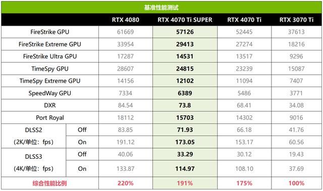 2K游戏新战神 技嘉AORUS RTX 4070 Ti SUPER超级雕16G显卡测评插图14