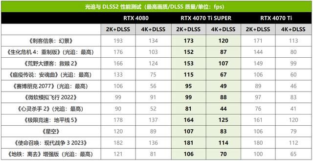 2K游戏新战神 技嘉AORUS RTX 4070 Ti SUPER超级雕16G显卡测评插图18