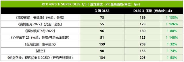 2K游戏新战神 技嘉AORUS RTX 4070 Ti SUPER超级雕16G显卡测评插图20