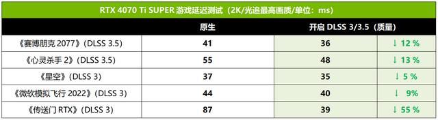 2K游戏新战神 技嘉AORUS RTX 4070 Ti SUPER超级雕16G显卡测评插图28