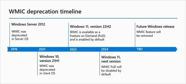 Win11系统内置WMIC管理工具今起禁用插图2