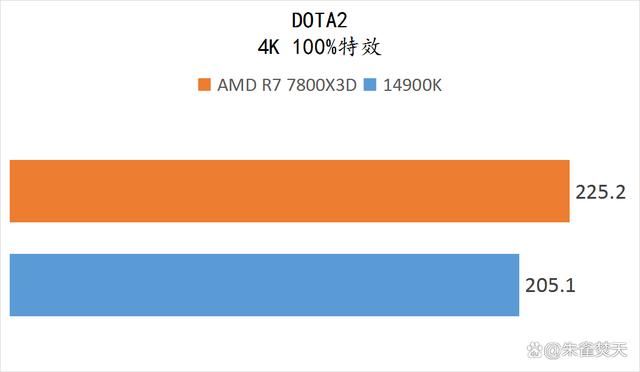 AMD锐龙7800X3D和14900K两款顶级游戏U怎么选 两款处理器测评插图2