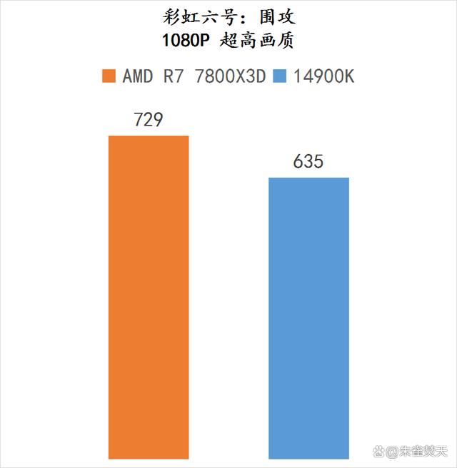 AMD锐龙7800X3D和14900K两款顶级游戏U怎么选 两款处理器测评插图6