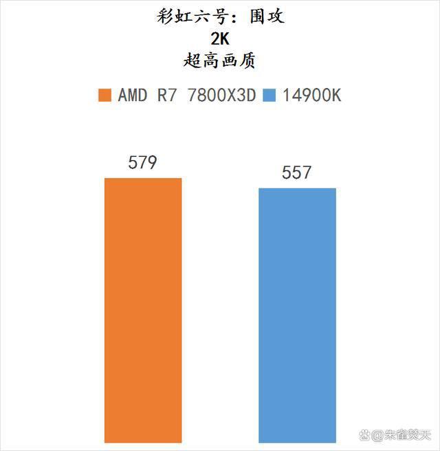 AMD锐龙7800X3D和14900K两款顶级游戏U怎么选 两款处理器测评插图8