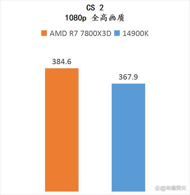 AMD锐龙7800X3D和14900K两款顶级游戏U怎么选 两款处理器测评插图12