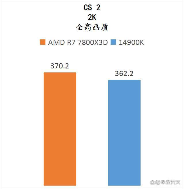 AMD锐龙7800X3D和14900K两款顶级游戏U怎么选 两款处理器测评插图14