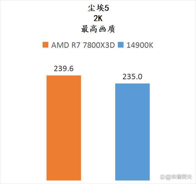 AMD锐龙7800X3D和14900K两款顶级游戏U怎么选 两款处理器测评插图18