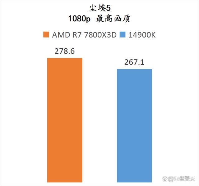 AMD锐龙7800X3D和14900K两款顶级游戏U怎么选 两款处理器测评插图20