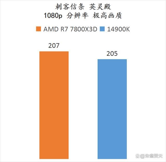 AMD锐龙7800X3D和14900K两款顶级游戏U怎么选 两款处理器测评插图24