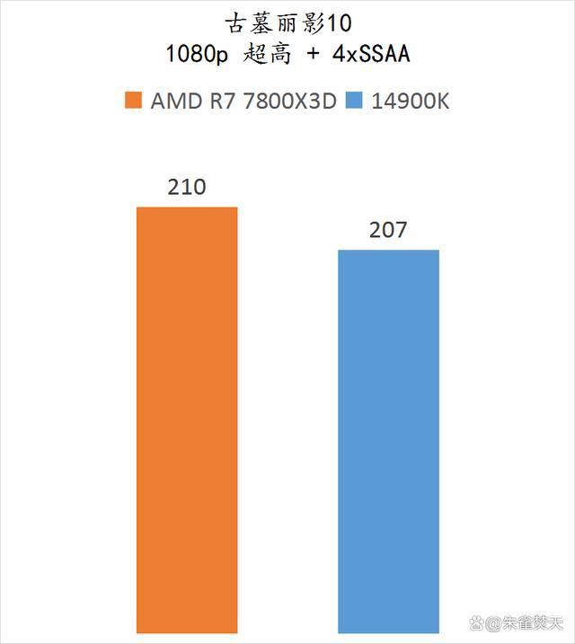 AMD锐龙7800X3D和14900K两款顶级游戏U怎么选 两款处理器测评插图30