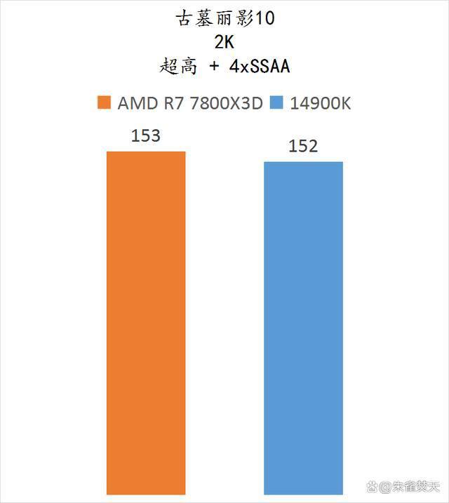 AMD锐龙7800X3D和14900K两款顶级游戏U怎么选 两款处理器测评插图32