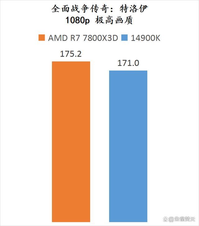 AMD锐龙7800X3D和14900K两款顶级游戏U怎么选 两款处理器测评插图54