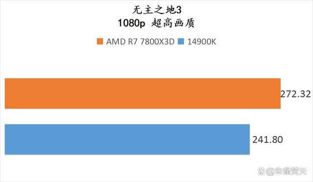 AMD锐龙7800X3D和14900K两款顶级游戏U怎么选 两款处理器测评插图60