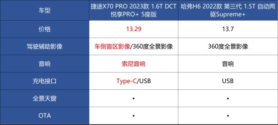 捷途X70 PRO比哈弗H6优秀在哪？空间更大更舒适，价格还低