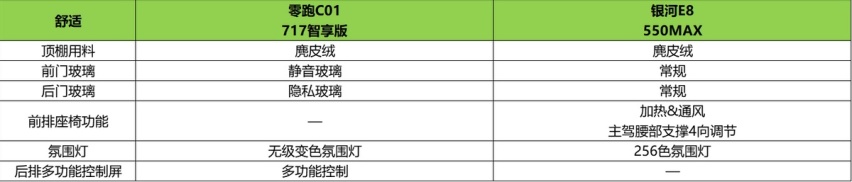 中大型纯电轿车大PK，银河E8能否挑战零跑C01?