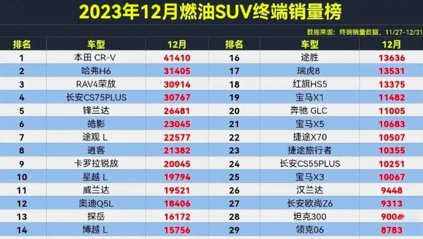 合资车行了！12月燃油SUV销量：哈弗H6丢冠，CR-V第1