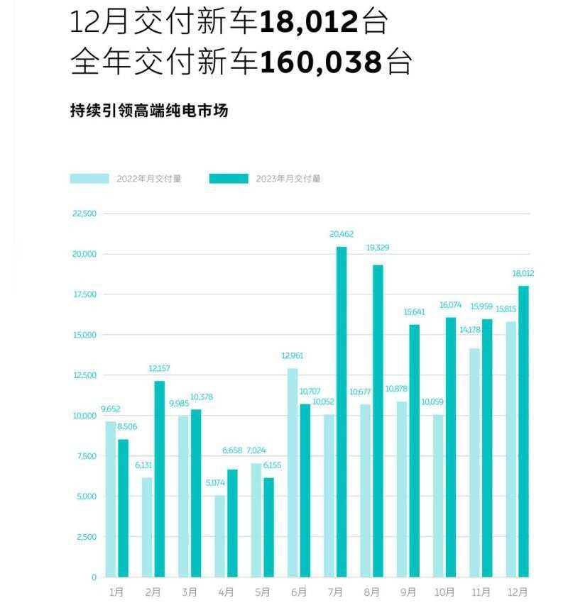 6大汽车品牌2023年销量成绩 比亚迪超300万辆 理想成“黑马”