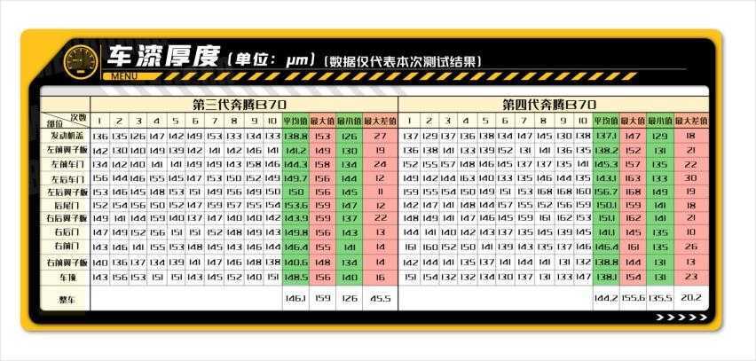 奔腾B70新老拆解：能扛住百公里极速翻滚，有多少传承和进化？