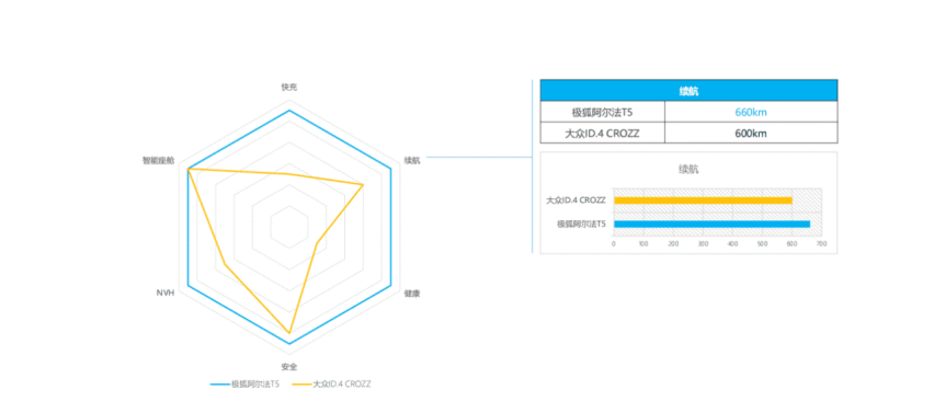 合资VS自主 “六边形战士”阿尔法T5完胜“偏科生”大众ID.4 CR