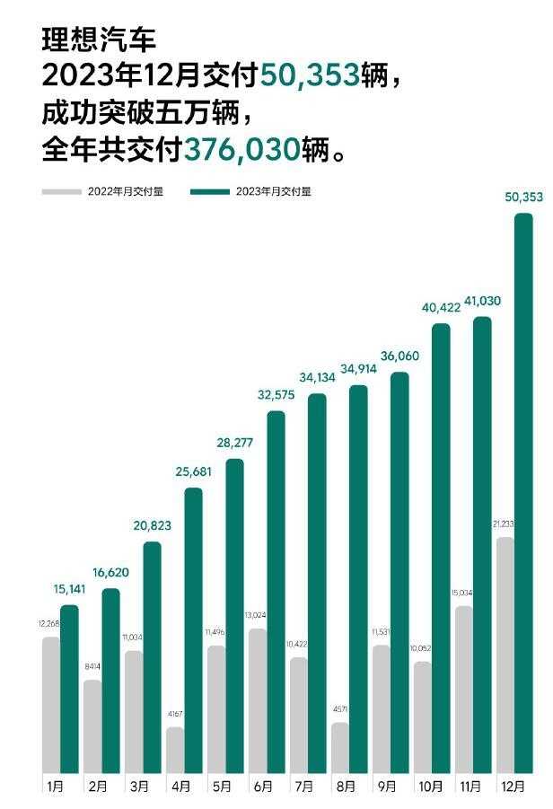 6大汽车品牌2023年销量成绩 比亚迪超300万辆 理想成“黑马”