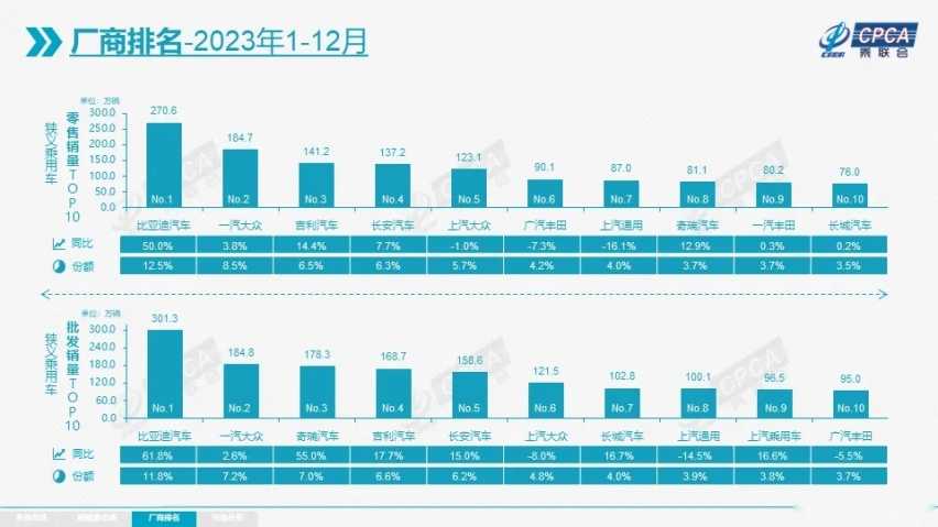 稳住市场基本面 积极转型变革 广汽丰田2023年进阶合资前三