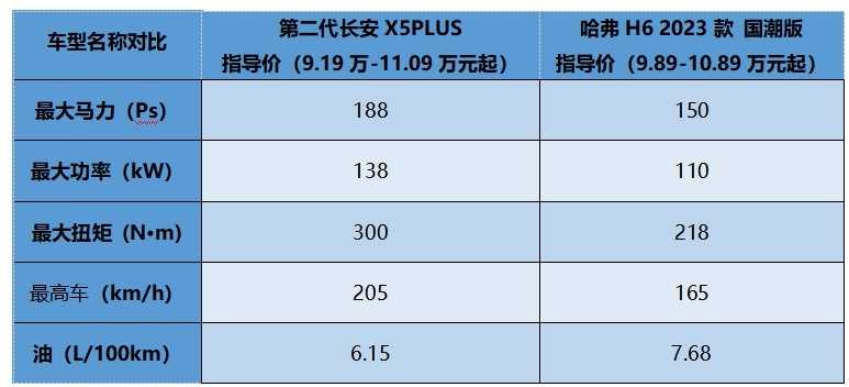 购车首选，第二代长安X5PLUS和哈弗H6谁才是质价比之王