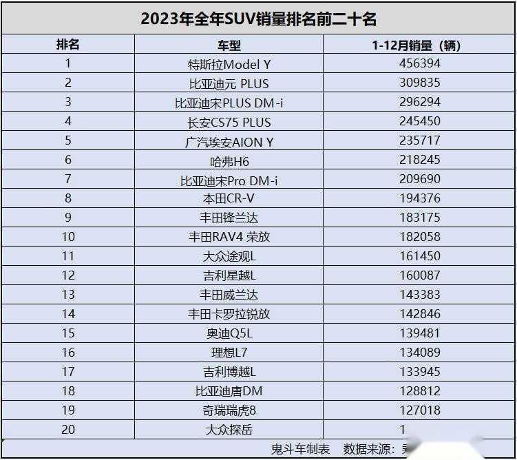 2023年SUV销量一片红！特斯拉Model Y夺冠 国产品牌真能打