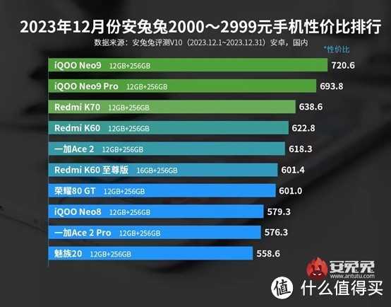 目前2000多块钱高性价比手机应该怎么选？安兔兔2000-2999元性价比榜发布告诉你怎么买最科学