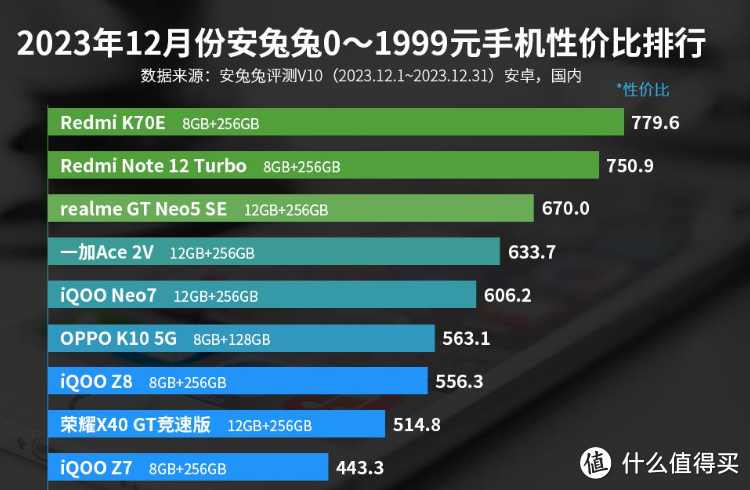 千元性价比之王：骁龙888+144Hz+6400万主摄，仅999元