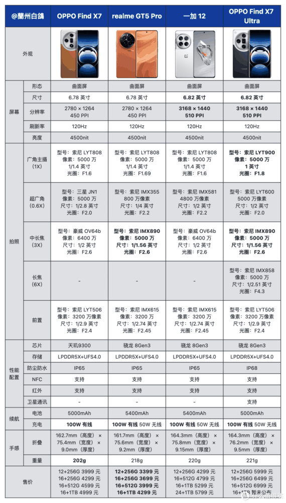 2024 年，值得学生党入手的旗舰机有哪些？有哪些算得上真香旗舰？